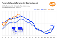 Grafik: Rohmilchanlieferungen in Deutschland